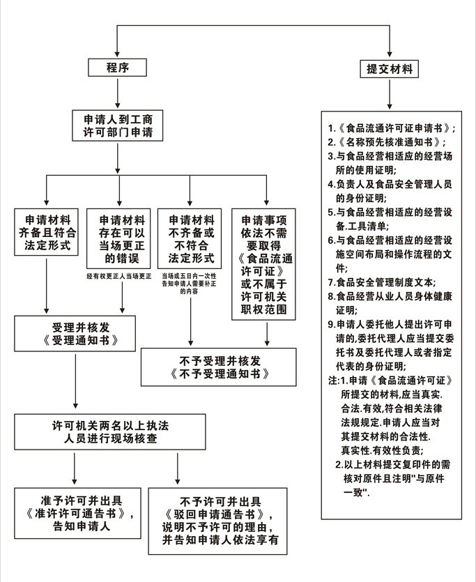 食品