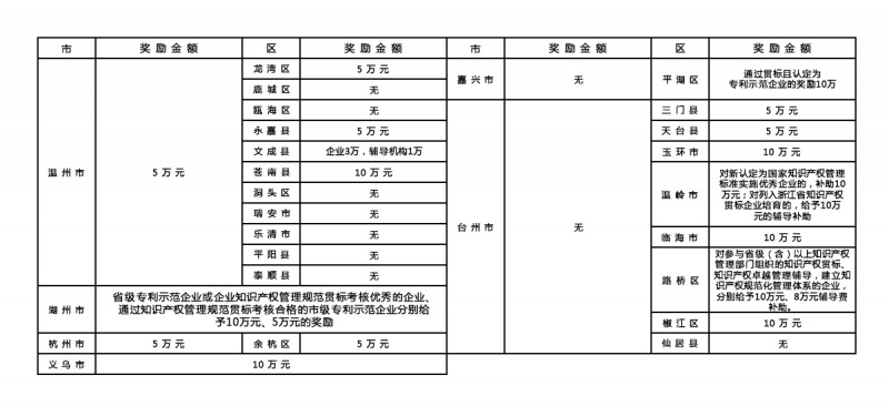 浙江各地貫標(biāo)政策