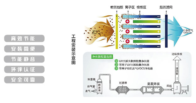 光氧催化除味高效一體機2